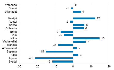 Ypymisten muutos huhtikuussa 2018/2017, %