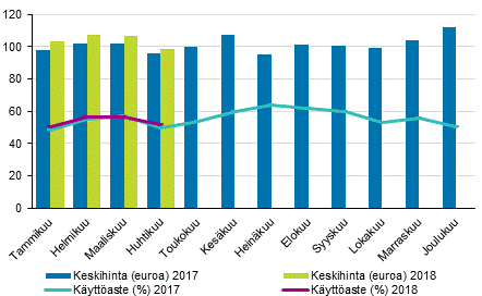 Hotellihuoneiden kuukausittainen kyttaste ja keskihinta