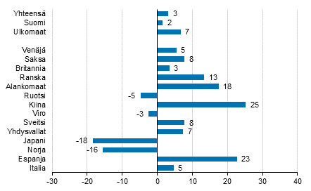 Ypymisten muutos tammi-huhtikuu 2018/2017, %