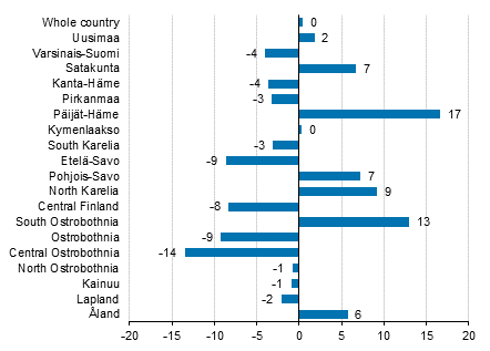 Change in overnight stays in May by region 2018/2017, %