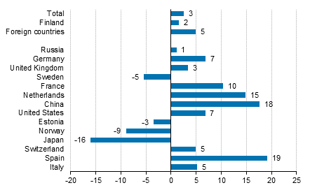 Change in overnight stays in January-May 2018/2017, %