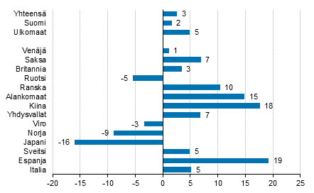 Ypymisten muutos tammi-toukokuu 2018/2017, %