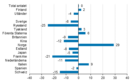 Frndring i vernattningar i maj 2018/2017, %