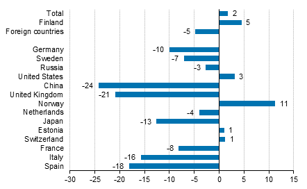 Change in overnight stays in June 2018/2017, %