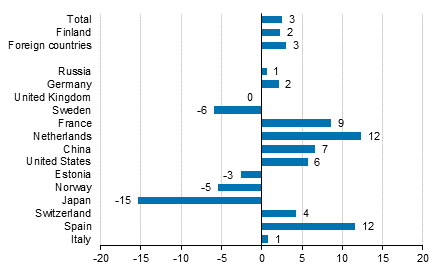 Change in overnight stays in January-June 2018/2017, %