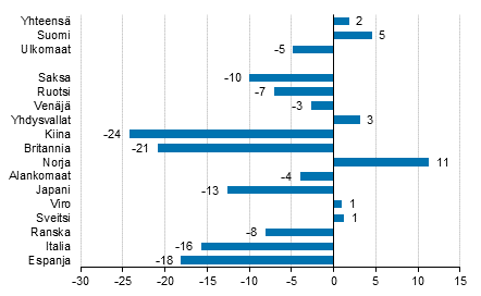 Ypymisten muutos keskuussa 2018/2017, %