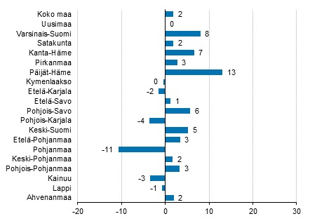 Ypymisten muutos maakunnittain keskuussa 2018/2017, %