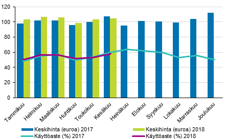 Hotellihuoneiden kuukausittainen kyttaste ja keskihinta