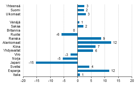 Ypymisten muutos tammi-keskuu 2018/2017, %