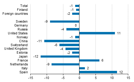 Change in overnight stays in July 2018/2017, %