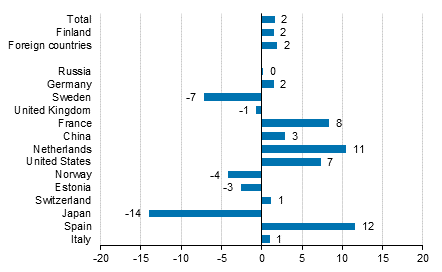 Change in overnight stays in January-July 2018/2017, %