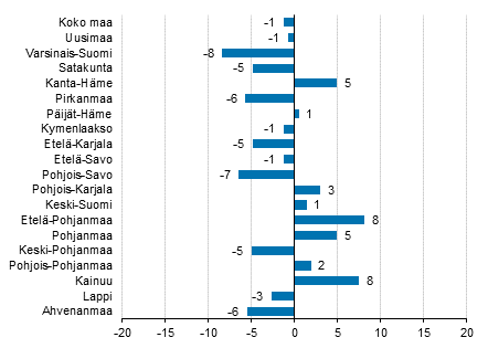 Ypymisten muutos maakunnittain heinkuussa 2018/2017, %