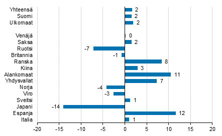 Ypymisten muutos tammi-heinkuu 2018/2017, %