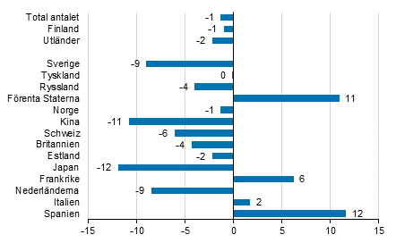 Frndring i vernattningar i juli 2018/2017, %