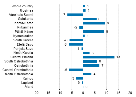 Change in overnight stays in August by region 2018/2017, %