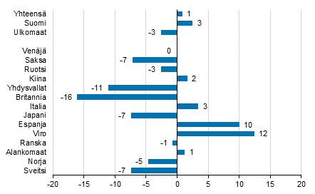 Ypymisten muutos elokuussa 2018/2017, %