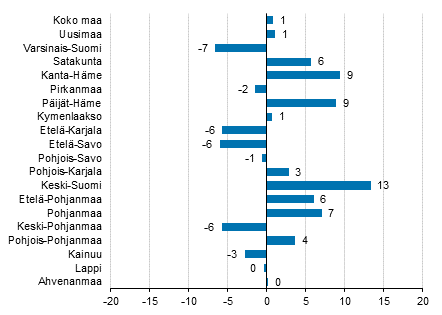 Ypymisten muutos maakunnittain elokuussa 2018/2017, %