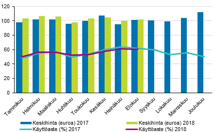 Hotellihuoneiden kuukausittainen kyttaste ja keskihinta