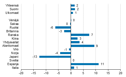 Ypymisten muutos tammi-elokuu 2018/2017, %