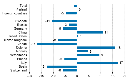 Change in overnight stays in September 2018/2017, %