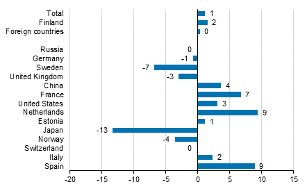 Change in overnight stays in January-September 2018/2017, %