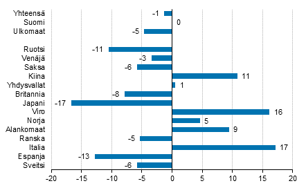 Ypymisten muutos syyskuussa 2018/2017, %