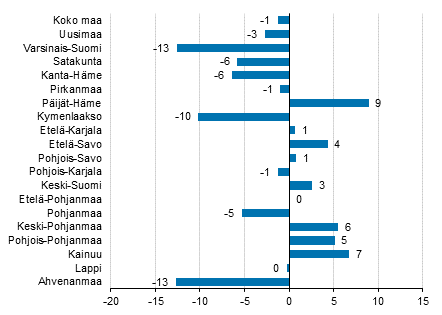 Ypymisten muutos maakunnittain syyskuussa 2018/2017, %