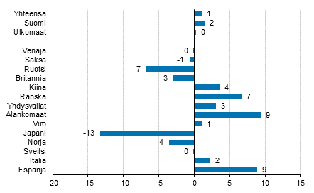 Ypymisten muutos tammi-syyskuu 2018/2017, %