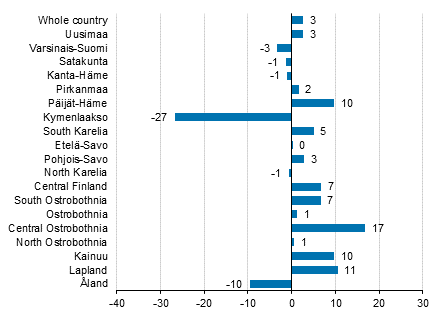 Change in overnight stays in October by region 2018/2017, %