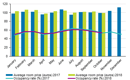 Hotel room occupancy rate and the monthly average price