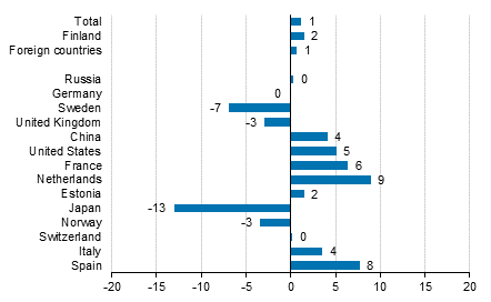 Change in overnight stays in January-October 2018/2017, %