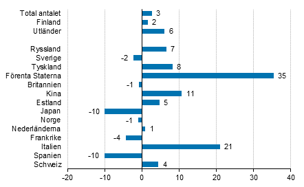 Frndring i vernattningar i oktober 2018/2017, %