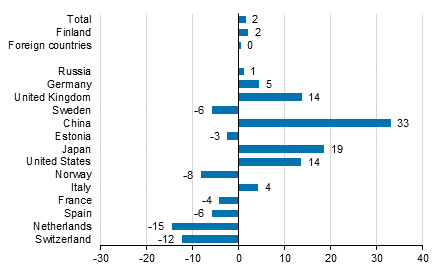 Change in overnight stays in November 2018/2017, %