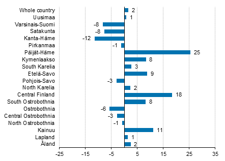 Change in overnight stays in November by region 2018/2017, %