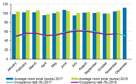 Hotel room occupancy rate and the monthly average price