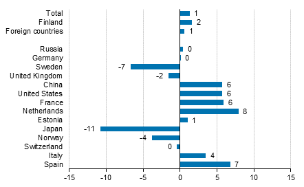 Change in overnight stays in January-November 2018/2017, %