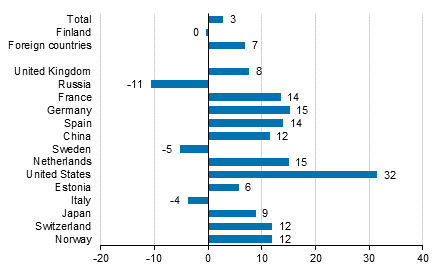 Change in overnight stays in December 2018/2017, %