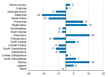 Change in overnight stays in December by region 2018/2017, %