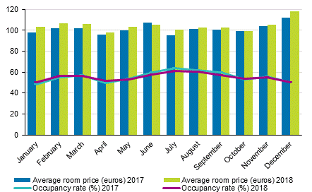 Hotel room occupancy rate and the monthly average price