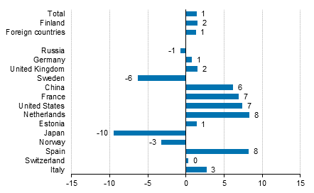 Change in overnight stays in January-December 2018/2017, %