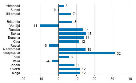 Ypymisten muutos joulukuussa 2018/2017, %