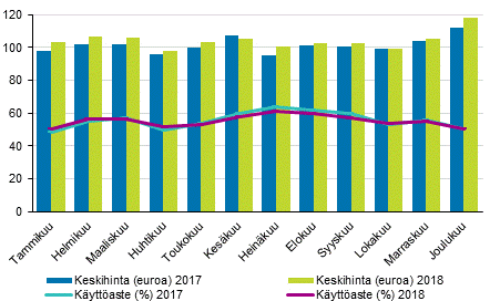 Hotellihuoneiden kuukausittainen kyttaste ja keskihinta