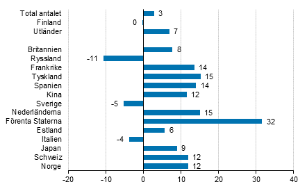 Frndring i vernattningar i december 2018/2017, %