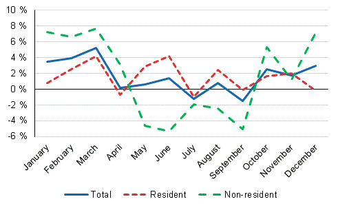 Year-on-year changes in nights spent (%) by month 2018/2017