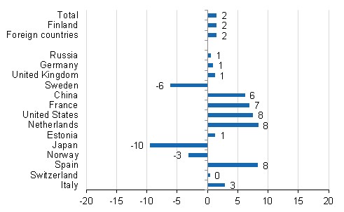 Change in overnight stays 2018 / 2017, %