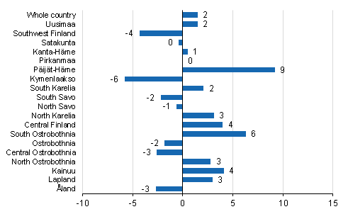 Change in overnight stays by region 2018/2017,%