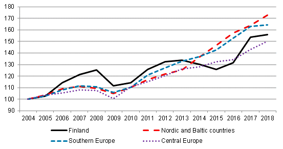 Nights spent by non-residents in Europe (2004 = 100)