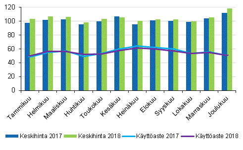 Hotellihuoneiden kuukausittainen kyttaste ja keskihinta vuosina 2017 ja 2018