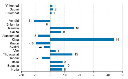 Ypymisten muutos tammikuussa 2019/2018, %