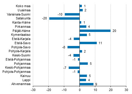 Ypymisten muutos maakunnittain tammikuussa 2019/2018, %